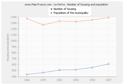 Le Pertre : Number of housing and population